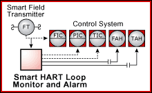 Diagram of HART Alarm Monitor Switch